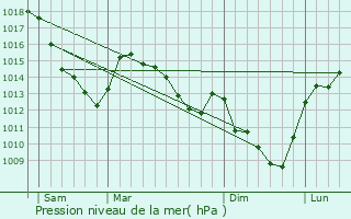 Graphe de la pression atmosphrique prvue pour Houdain-lez-Bavay