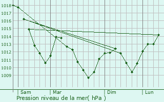 Graphe de la pression atmosphrique prvue pour Lafrimbolle