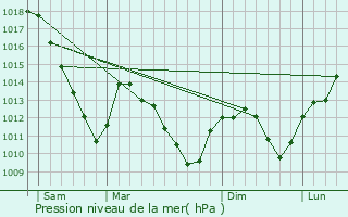 Graphe de la pression atmosphrique prvue pour Marsal