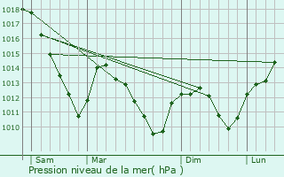 Graphe de la pression atmosphrique prvue pour Fossieux