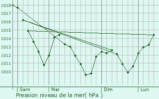 Graphe de la pression atmosphrique prvue pour Louvigny