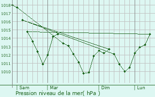 Graphe de la pression atmosphrique prvue pour Corny-sur-Moselle