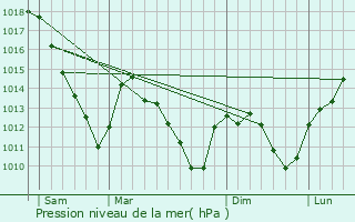 Graphe de la pression atmosphrique prvue pour Rezonville