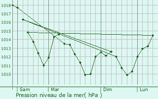 Graphe de la pression atmosphrique prvue pour Sainte-Marie-aux-Chnes