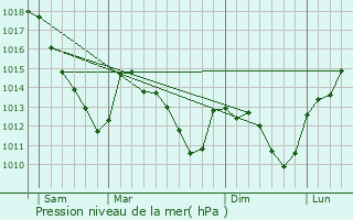 Graphe de la pression atmosphrique prvue pour Chtel-Chhry