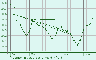 Graphe de la pression atmosphrique prvue pour Cuis