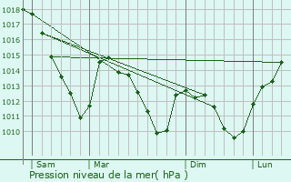 Graphe de la pression atmosphrique prvue pour Rdange