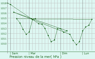 Graphe de la pression atmosphrique prvue pour Foss