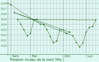 Graphe de la pression atmosphrique prvue pour Saint-Pierremont