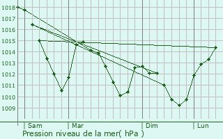 Graphe de la pression atmosphrique prvue pour Everlange