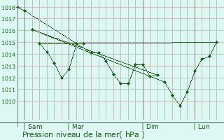 Graphe de la pression atmosphrique prvue pour Son