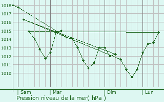 Graphe de la pression atmosphrique prvue pour Vrigne-Meuse