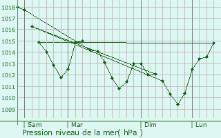 Graphe de la pression atmosphrique prvue pour Prix-ls-Mzires