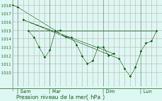 Graphe de la pression atmosphrique prvue pour Barbaise