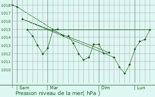Graphe de la pression atmosphrique prvue pour Thin-le-Moutier