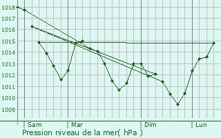 Graphe de la pression atmosphrique prvue pour Gernelle