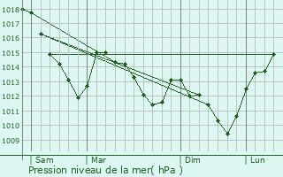 Graphe de la pression atmosphrique prvue pour Marlemont