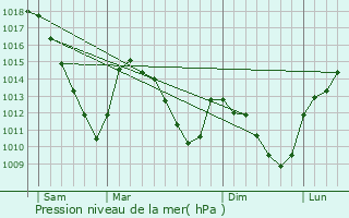 Graphe de la pression atmosphrique prvue pour Nothum