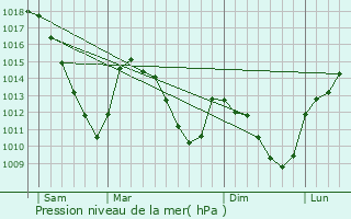 Graphe de la pression atmosphrique prvue pour Selscheid