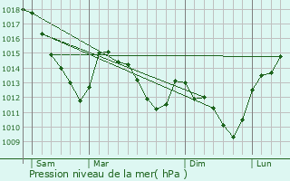 Graphe de la pression atmosphrique prvue pour Murtin-et-Bogny