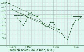 Graphe de la pression atmosphrique prvue pour Eccles