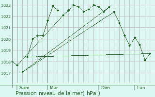 Graphe de la pression atmosphrique prvue pour Verneuil-sur-Igneraie