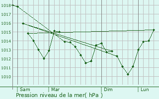 Graphe de la pression atmosphrique prvue pour Saint-Martin-d