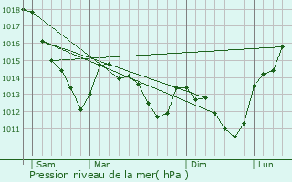 Graphe de la pression atmosphrique prvue pour Alfortville