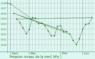 Graphe de la pression atmosphrique prvue pour Gueux