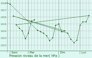 Graphe de la pression atmosphrique prvue pour Langey