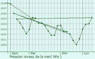 Graphe de la pression atmosphrique prvue pour Bouleuse