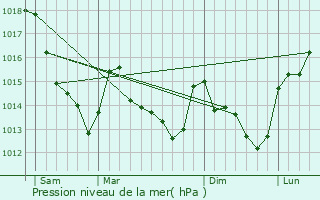 Graphe de la pression atmosphrique prvue pour Lanneray