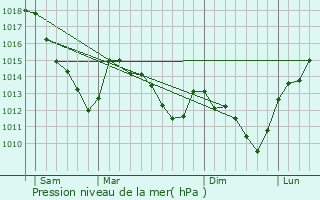 Graphe de la pression atmosphrique prvue pour Chaumont-Porcien