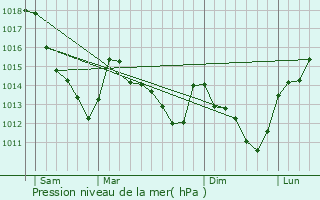 Graphe de la pression atmosphrique prvue pour Sammeron