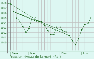 Graphe de la pression atmosphrique prvue pour Rubigny