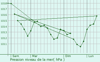 Graphe de la pression atmosphrique prvue pour Paris 11me Arrondissement