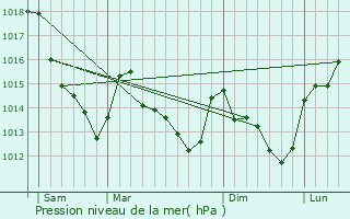 Graphe de la pression atmosphrique prvue pour Baudreville