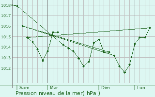 Graphe de la pression atmosphrique prvue pour Vierville