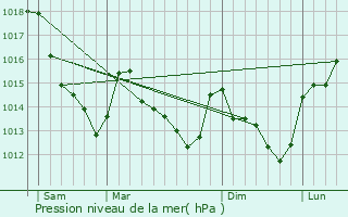 Graphe de la pression atmosphrique prvue pour Mondonville-Saint-Jean