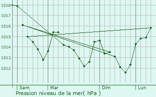Graphe de la pression atmosphrique prvue pour Garancires-en-Beauce