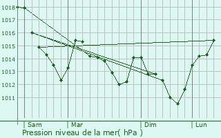 Graphe de la pression atmosphrique prvue pour Jaignes