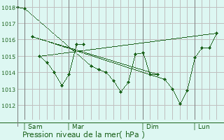 Graphe de la pression atmosphrique prvue pour Soiz