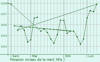 Graphe de la pression atmosphrique prvue pour Le Tour-du-Parc