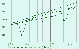 Graphe de la pression atmosphrique prvue pour Aujargues