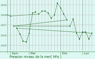 Graphe de la pression atmosphrique prvue pour Garoult