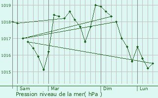 Graphe de la pression atmosphrique prvue pour Vrignon