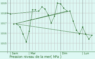 Graphe de la pression atmosphrique prvue pour Chteauvert