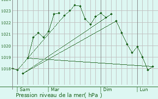 Graphe de la pression atmosphrique prvue pour Rosnay