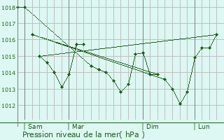 Graphe de la pression atmosphrique prvue pour Charbonnires