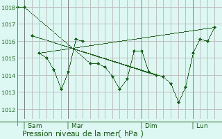 Graphe de la pression atmosphrique prvue pour Saint-Rmy-de-Sill